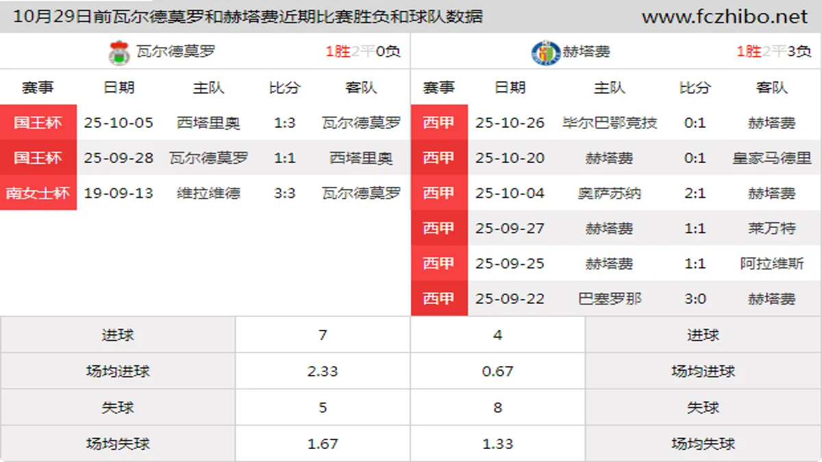 10月29日前瓦尔德莫罗和赫塔费近期比赛胜负和球队数据