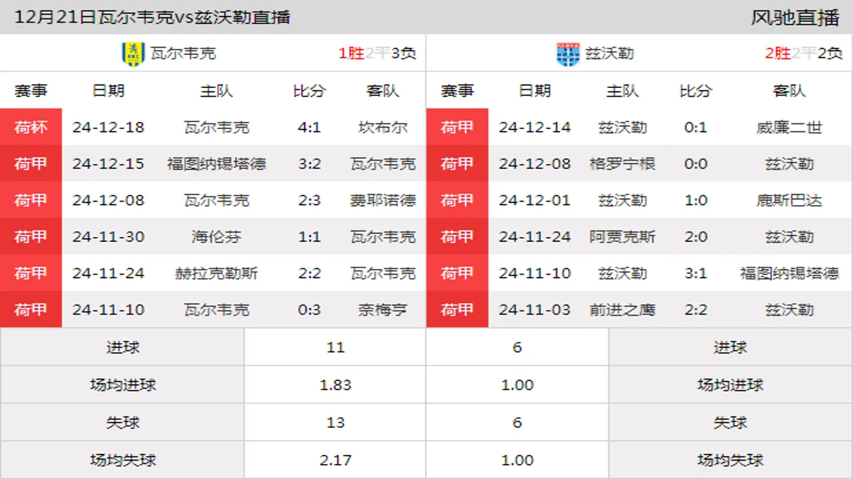 12月21日 荷甲第17轮 瓦尔韦克vs兹沃勒在线直播