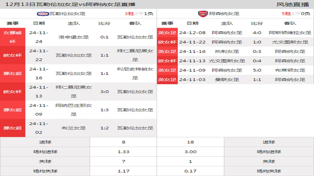 12月13日 欧女杯小组赛C组 瓦勒伦加女足vs阿森纳女足在线直播