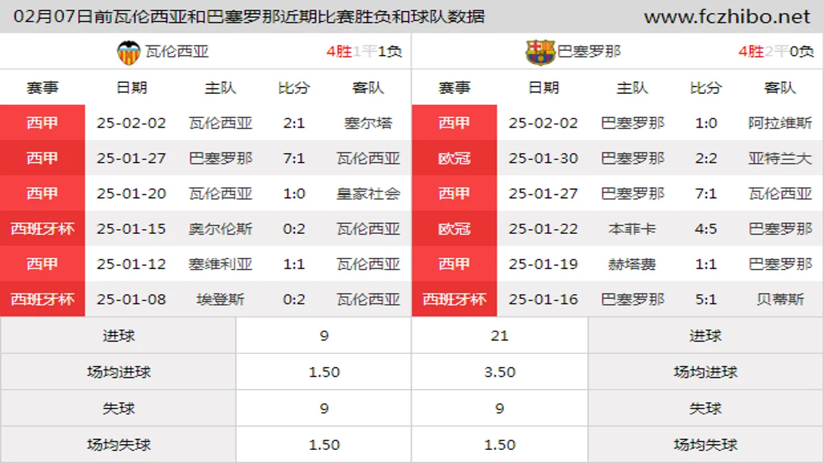 02月07日前瓦伦西亚和巴塞罗那近期比赛胜负和球队数据