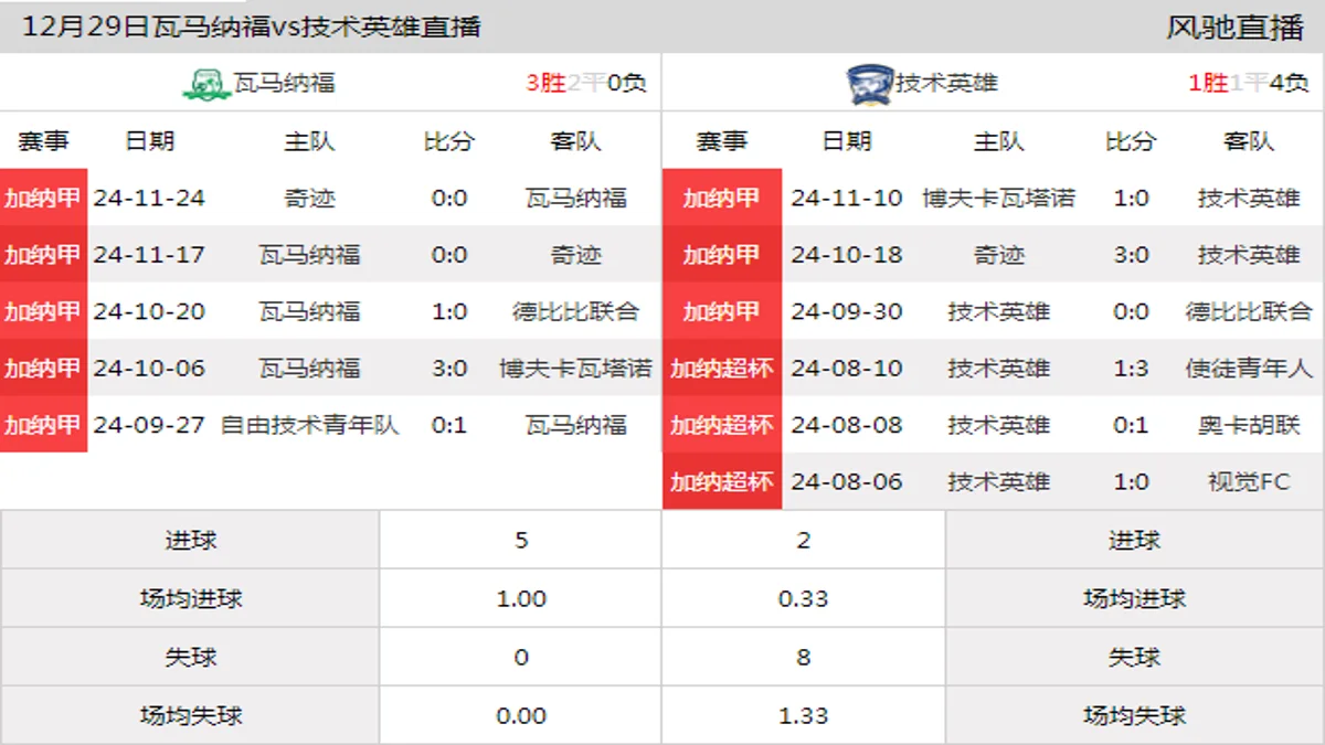 12月29日 加纳甲第11轮 瓦马纳福vs技术英雄在线直播