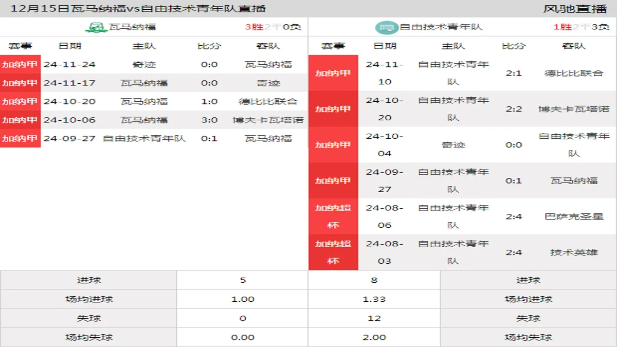 12月15日 加纳甲第9轮 瓦马纳福vs自由技术青年队在线直播
