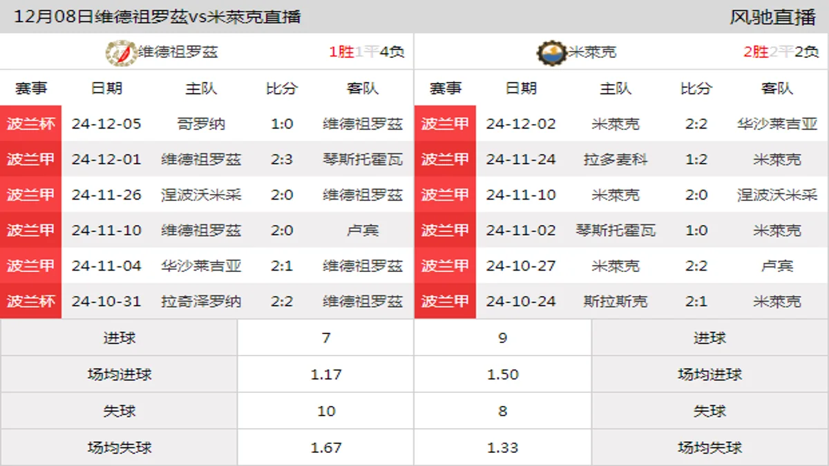 12月08日 波兰甲第18轮 维德祖罗茲vs米萊克在线直播