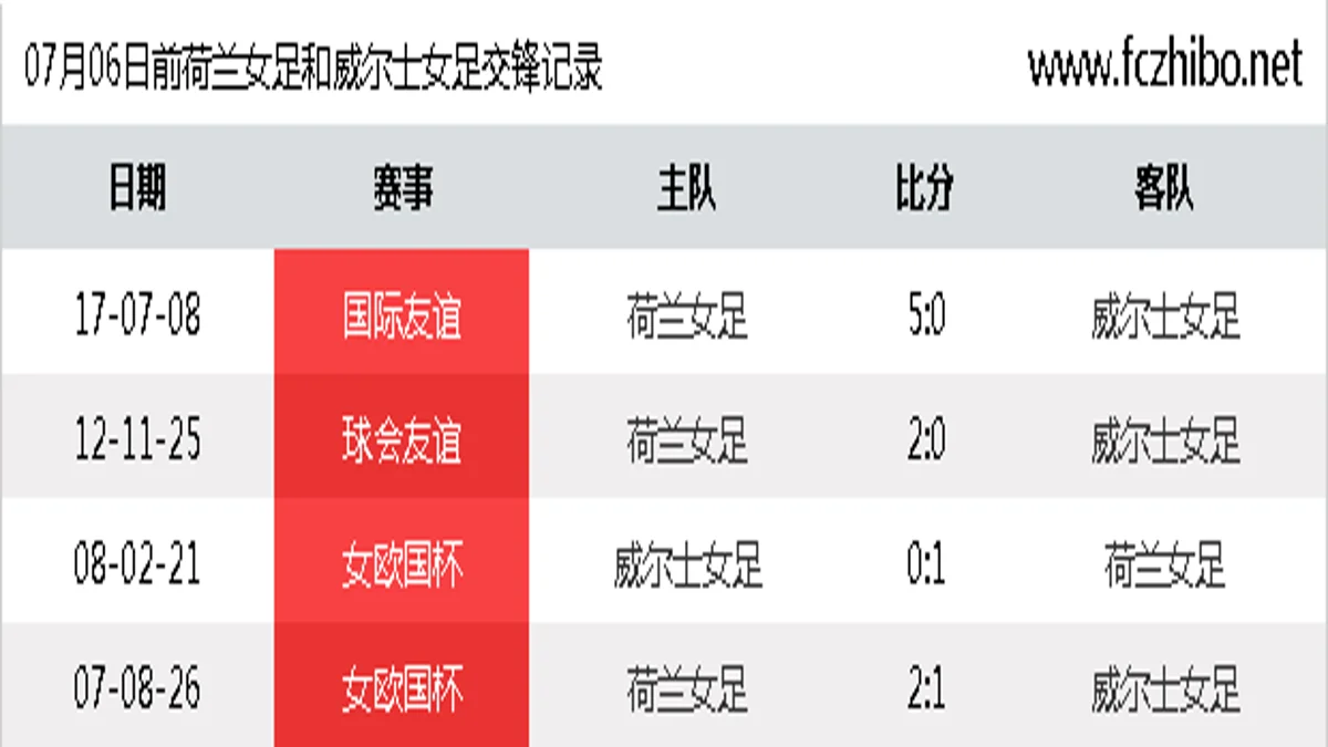 07月06日前荷兰女足和威尔士女足最近4场交锋数据