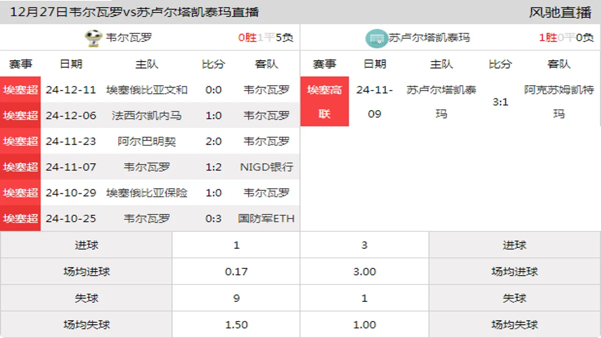 12月27日 埃塞杯 韦尔瓦罗vs苏卢尔塔凯泰玛在线直播