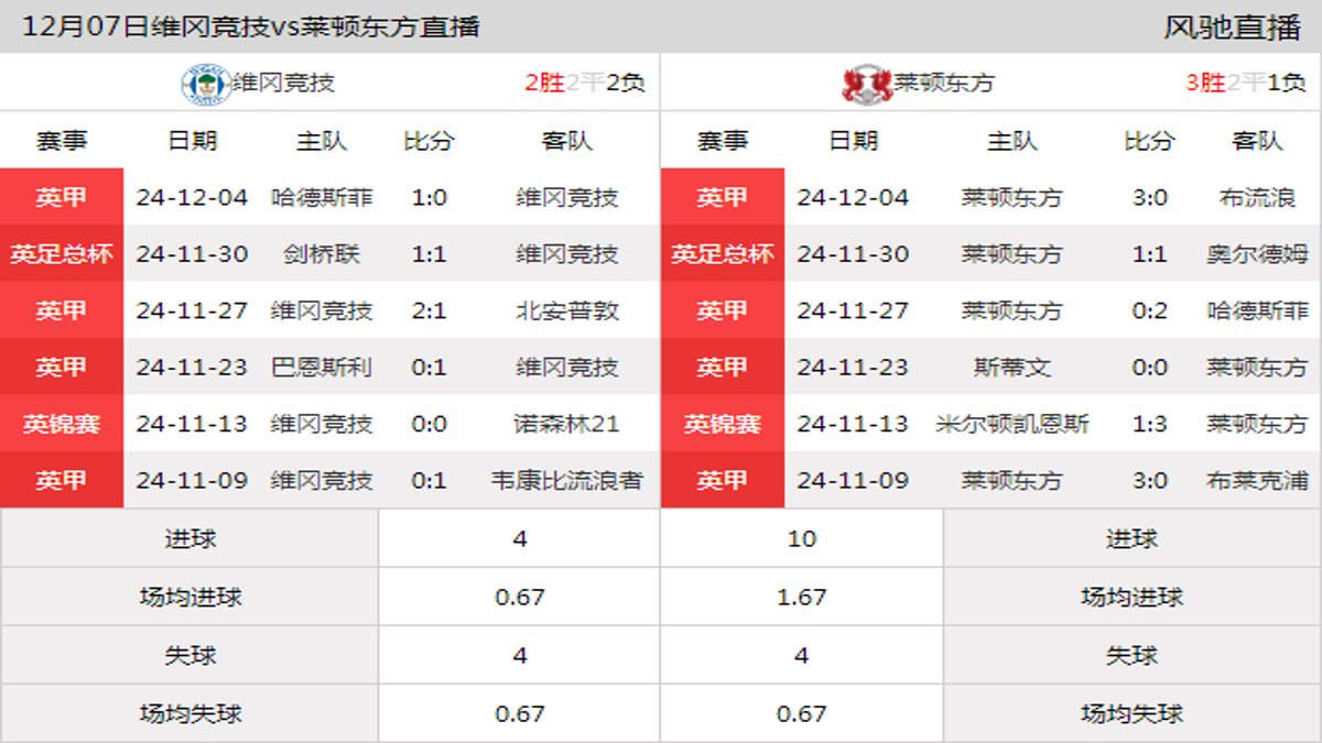 12月07日 英甲第19轮 维冈竞技vs莱顿东方在线直播