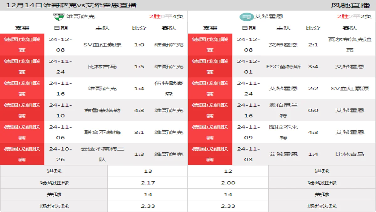 12月14日 德国戊组联赛 维哥萨克vs艾希霍恩在线直播