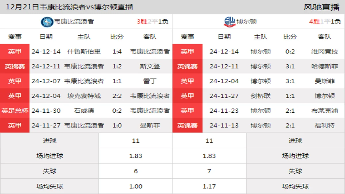 12月21日 英甲第21轮 韦康比流浪者vs博尔顿在线直播