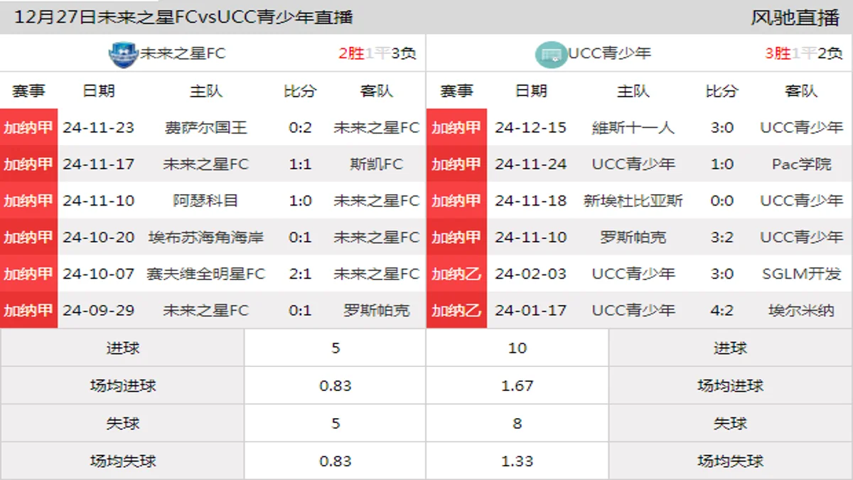 12月27日 加纳甲第11轮 未来之星FCvsUCC青少年在线直播