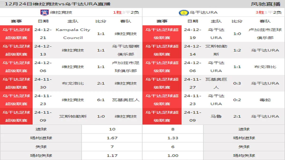 12月24日 乌干达足球超级联赛第14轮 维拉竞技vs乌干达URA在线直播