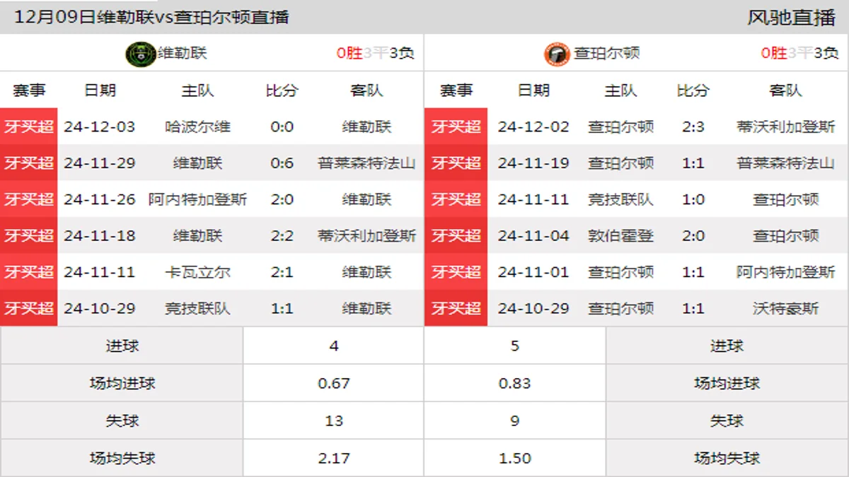 12月09日 牙买超第13轮 维勒联vs查珀尔顿在线直播