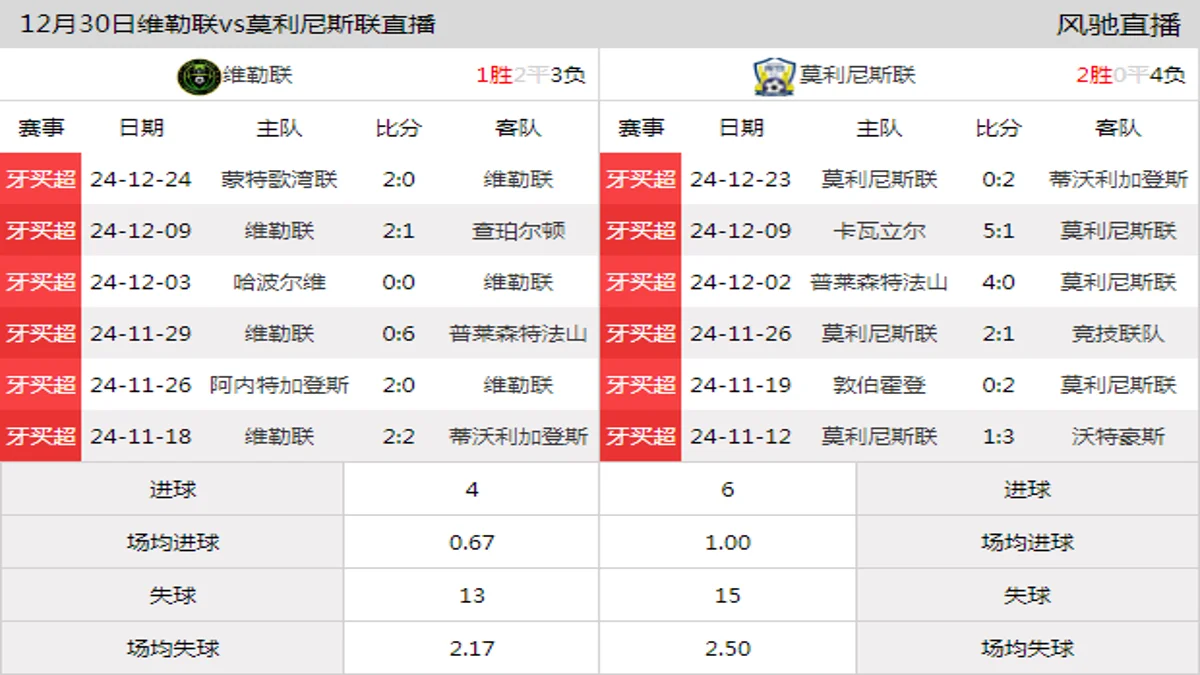 12月30日 牙买超第15轮 维勒联vs莫利尼斯联在线直播