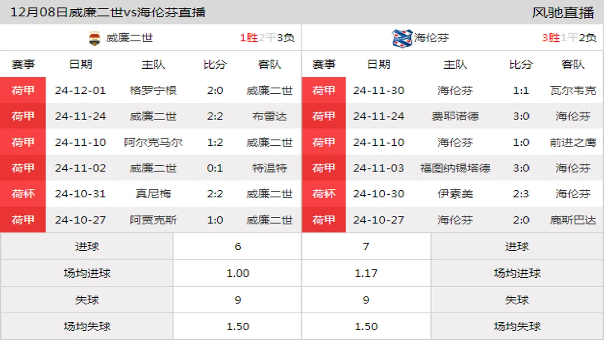 12月08日 荷甲第15轮 威廉二世vs海伦芬在线直播