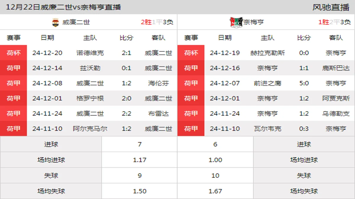 12月22日 荷甲第17轮 威廉二世vs奈梅亨在线直播