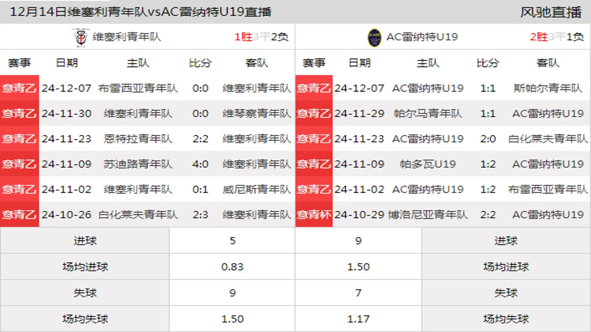 12月14日 意青乙A组第12轮 维塞利青年队vsAC雷纳特U19在线直播