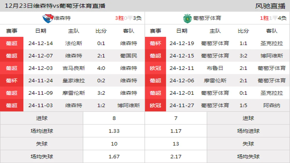 12月23日 葡超第15轮 维森特vs葡萄牙体育在线直播