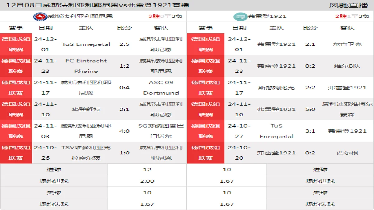 12月08日 德国戊组联赛 威斯法利亚利耶尼恩vs弗雷登1921在线直播