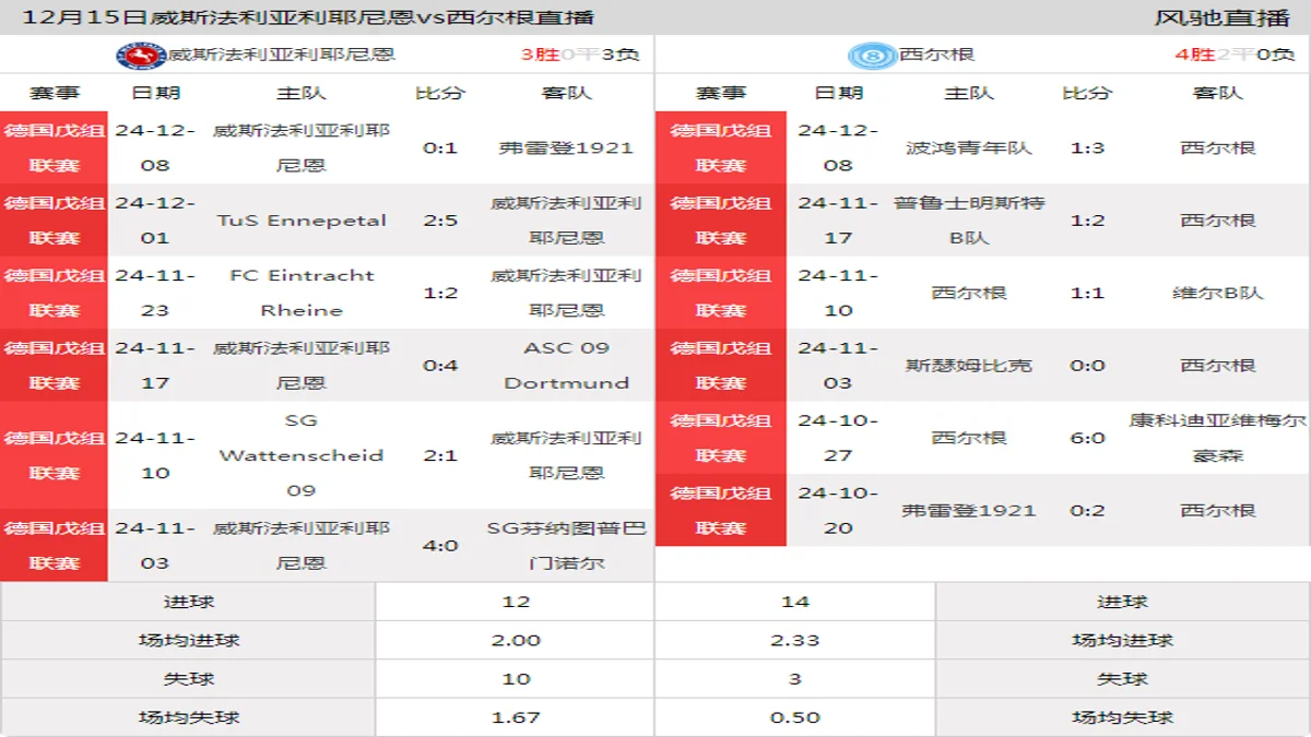 12月15日 德国戊组联赛 威斯法利亚利耶尼恩vs西尔根在线直播