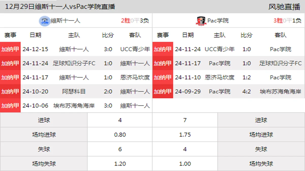 12月29日 加纳甲第11轮 維斯十一人vsPac学院在线直播