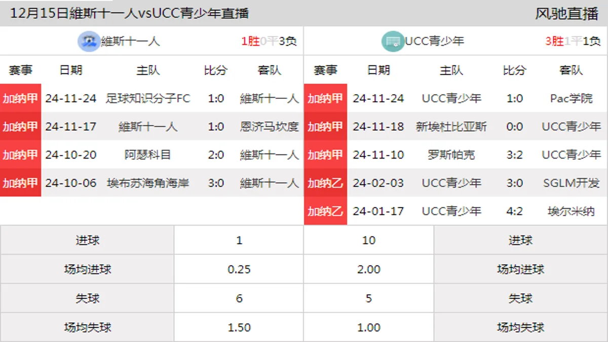 12月15日 加纳甲第9轮 維斯十一人vsUCC青少年在线直播