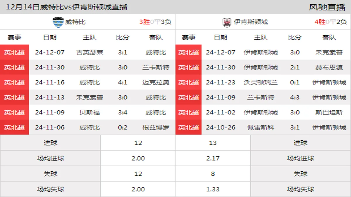 12月14日 英北超第22轮 威特比vs伊肯斯顿城在线直播