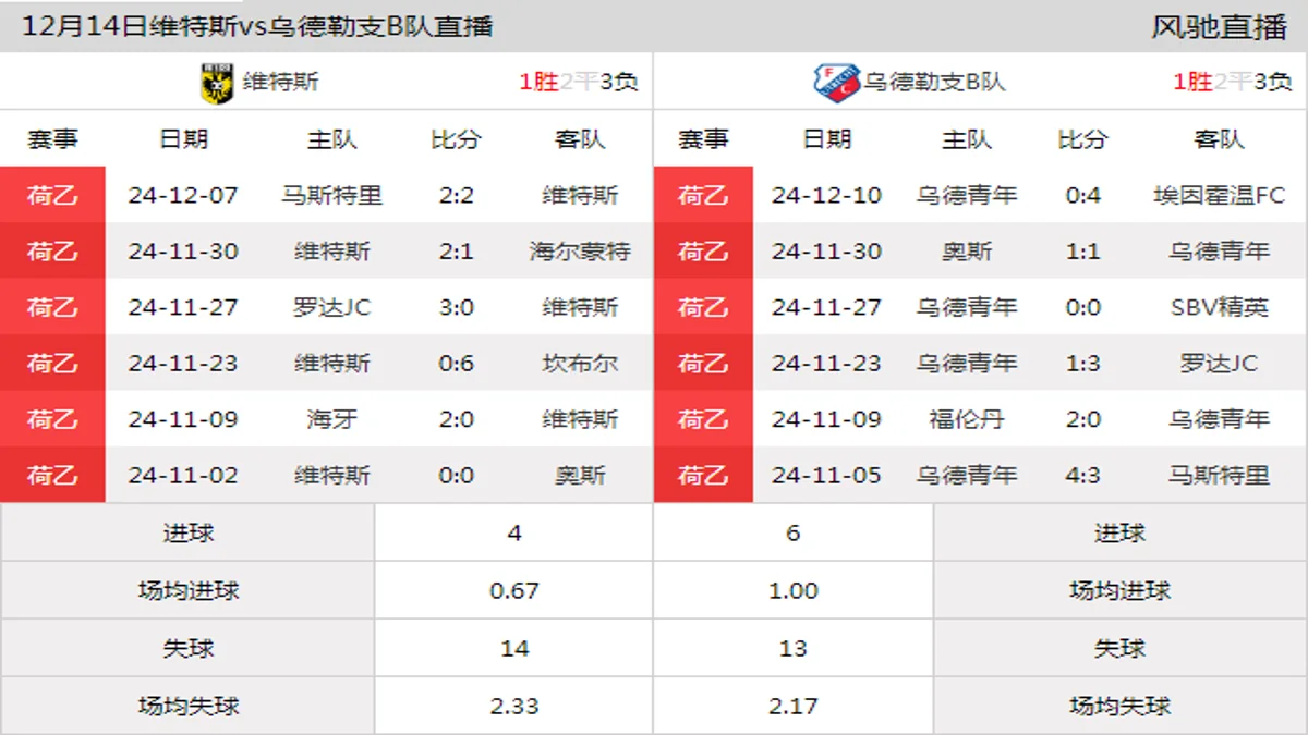 12月14日 荷乙第19轮 维特斯vs乌德勒支B队在线直播