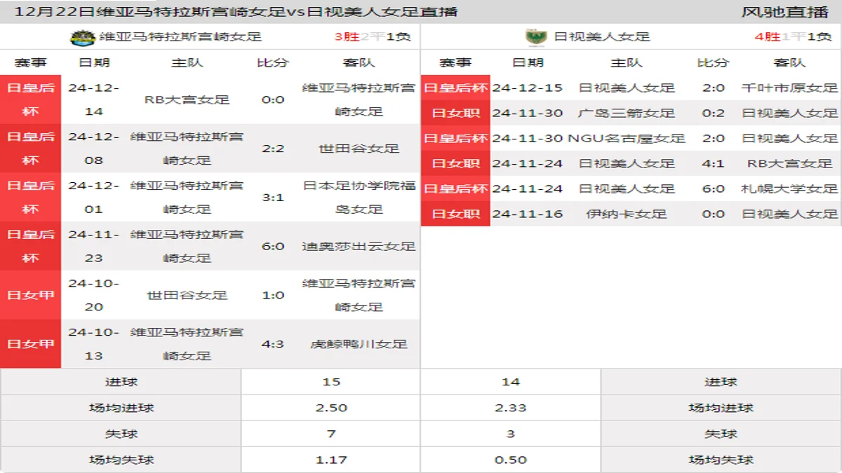 12月22日 日皇后杯1/4决赛 维亚马特拉斯宫崎女足vs日视美人女足在线直播