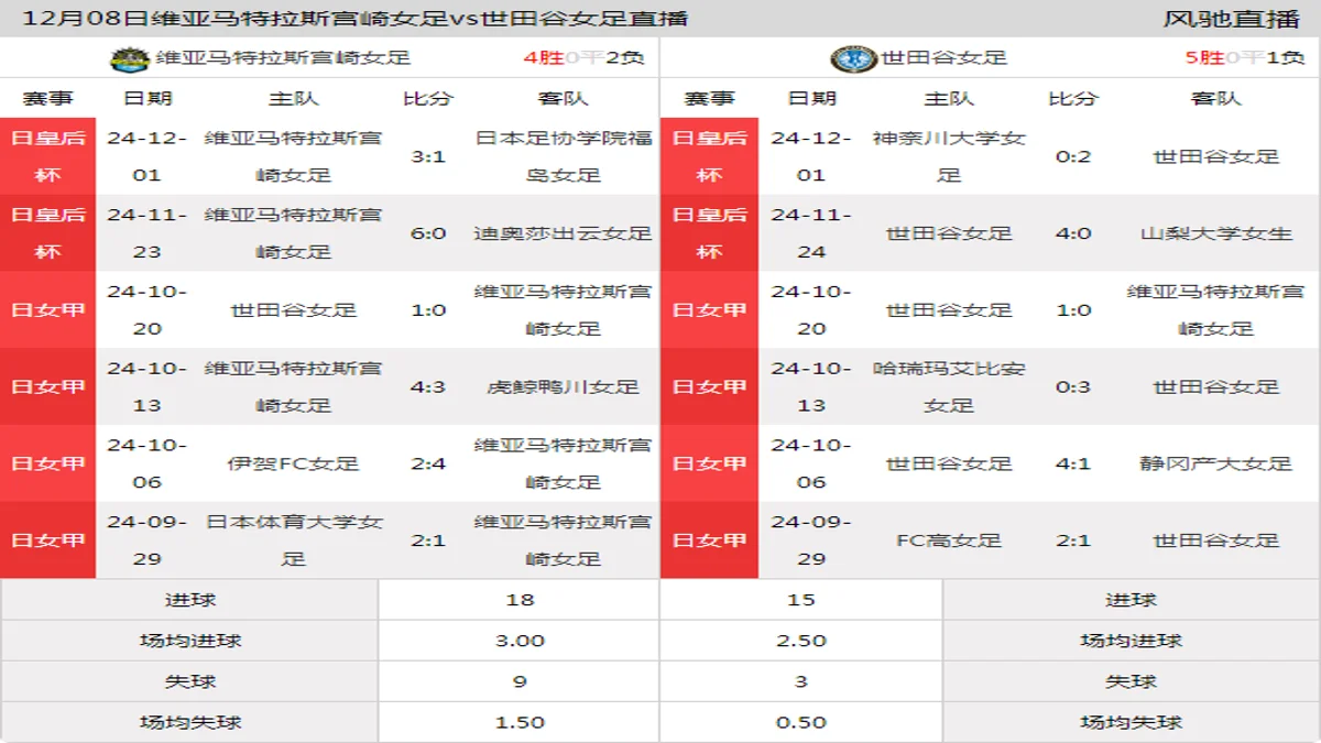 12月08日 日皇后杯第4轮 维亚马特拉斯宫崎女足vs世田谷女足在线直播