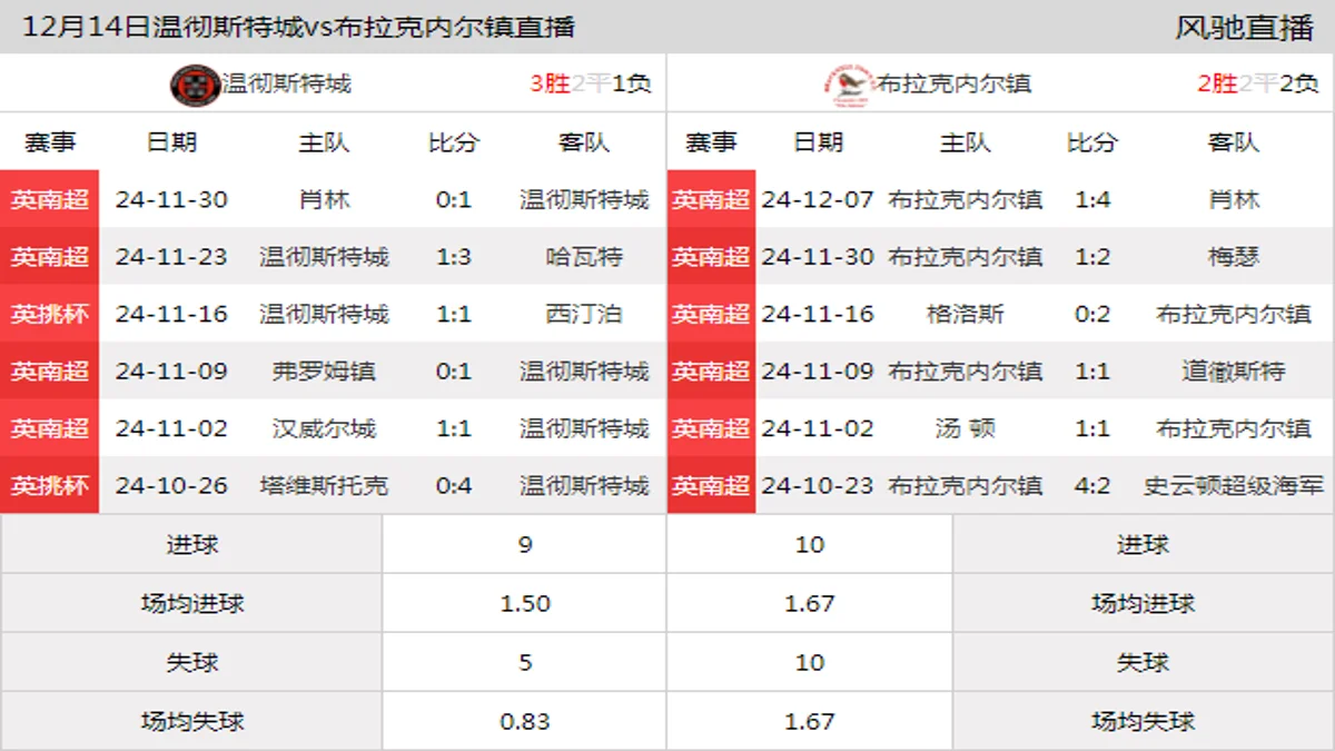 12月14日 英南超第20轮 温彻斯特城vs布拉克内尔镇在线直播