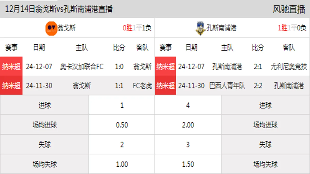 12月14日 纳米超第4轮 翁戈斯vs孔斯南浦港在线直播