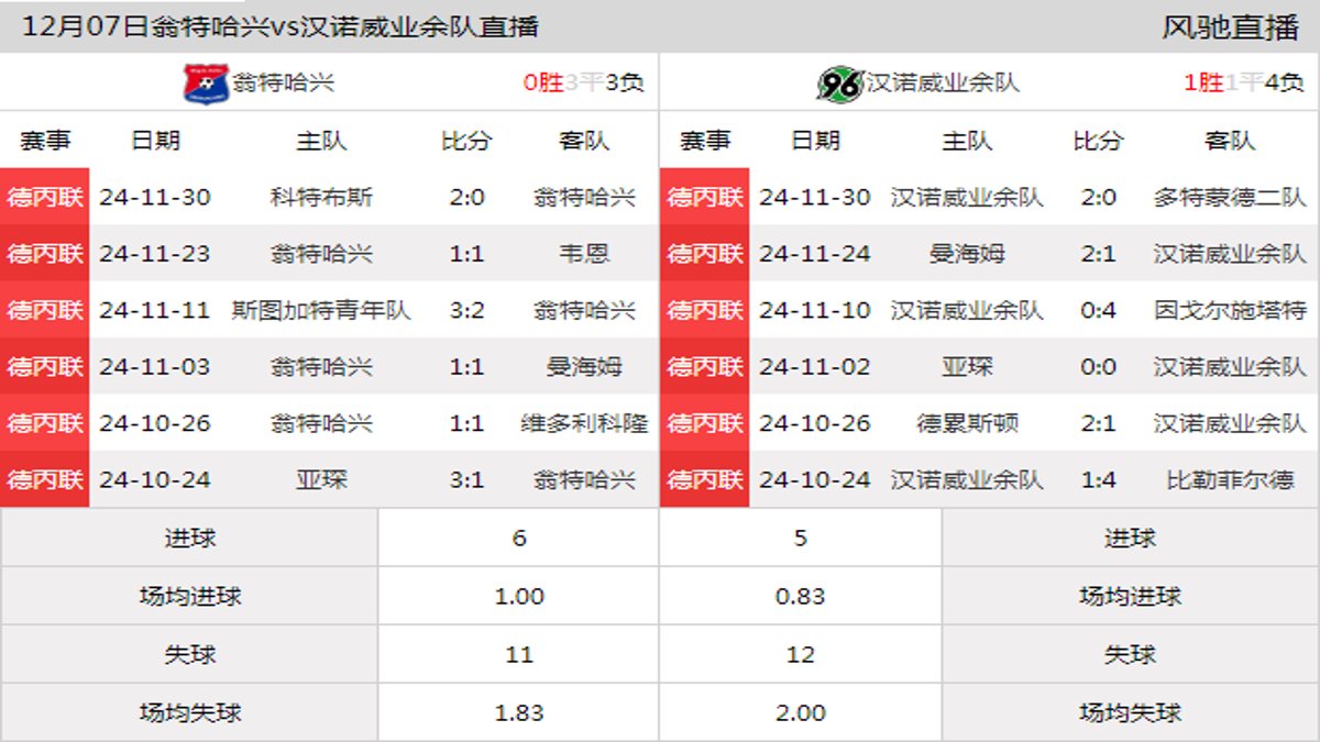 12月07日 德丙联第17轮 翁特哈兴vs汉诺威业余队在线直播