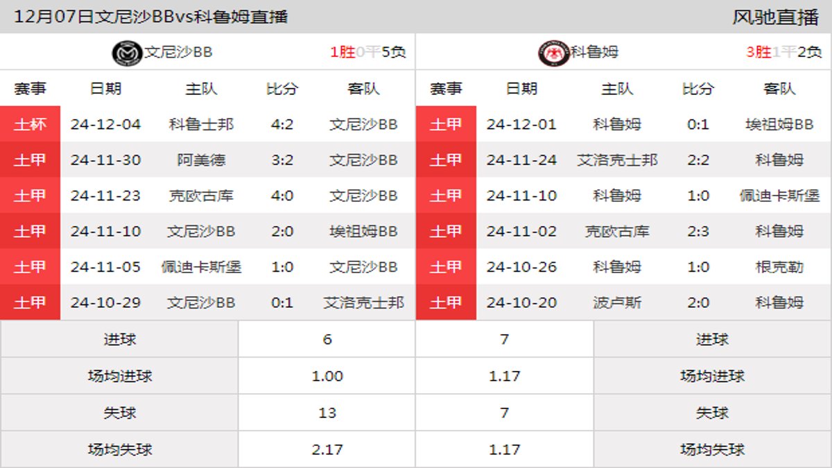 12月07日 土甲第15轮 文尼沙BBvs科鲁姆在线直播