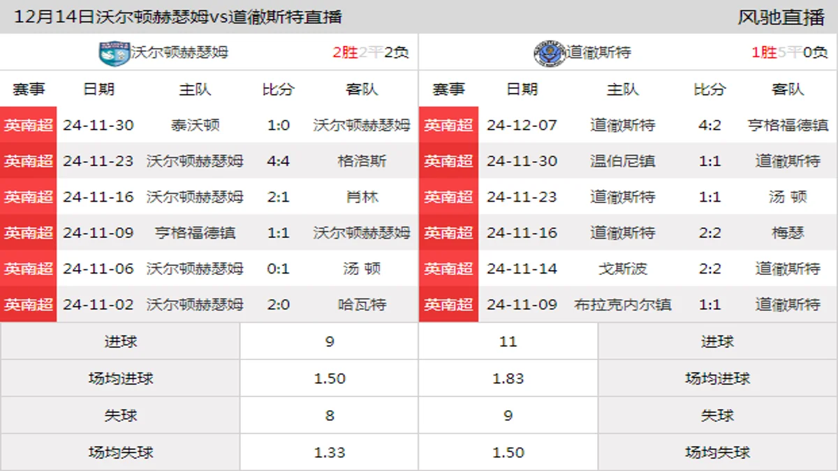 12月14日 英南超第20轮 沃尔顿赫瑟姆vs道徹斯特在线直播