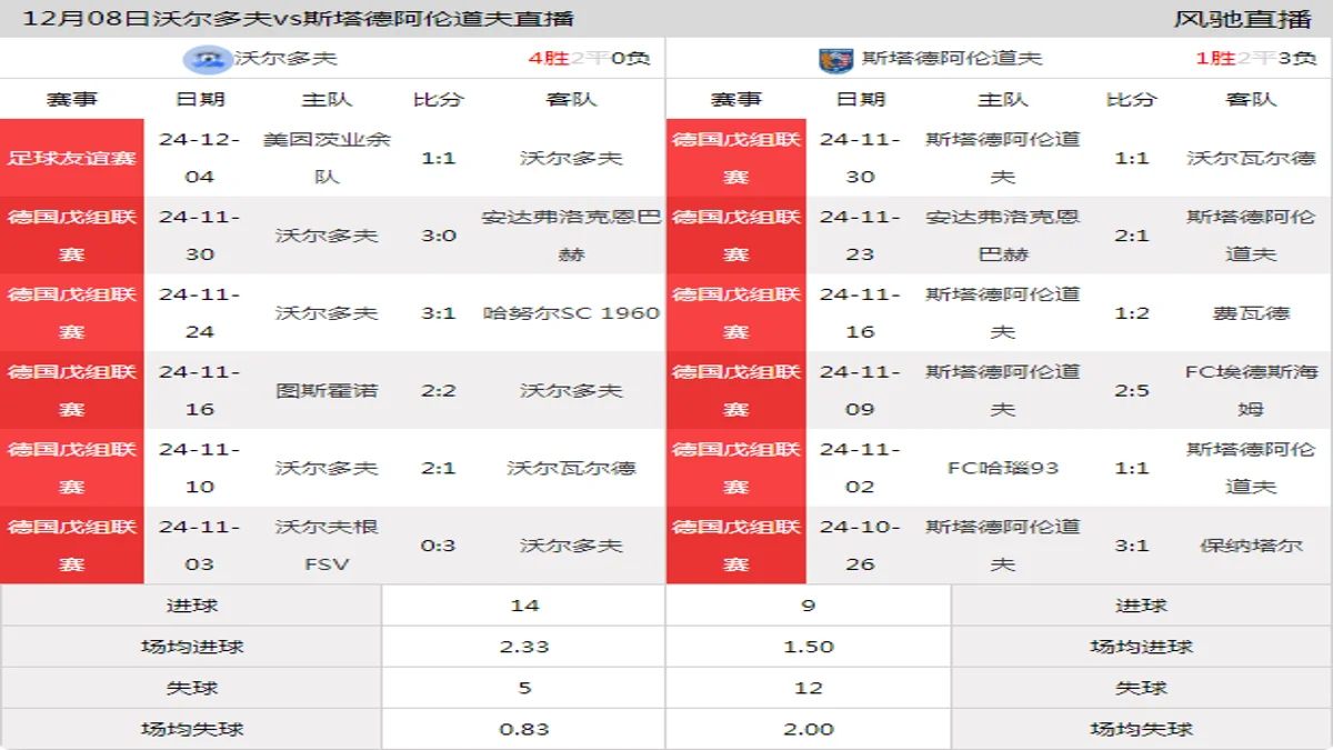 12月08日 德国戊组联赛 沃尔多夫vs斯塔德阿伦道夫在线直播