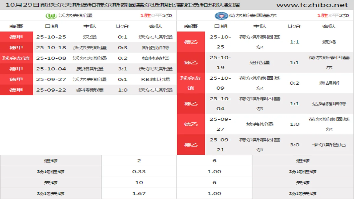 10月29日前沃尔夫斯堡和荷尔斯泰因基尔近期比赛胜负和球队数据