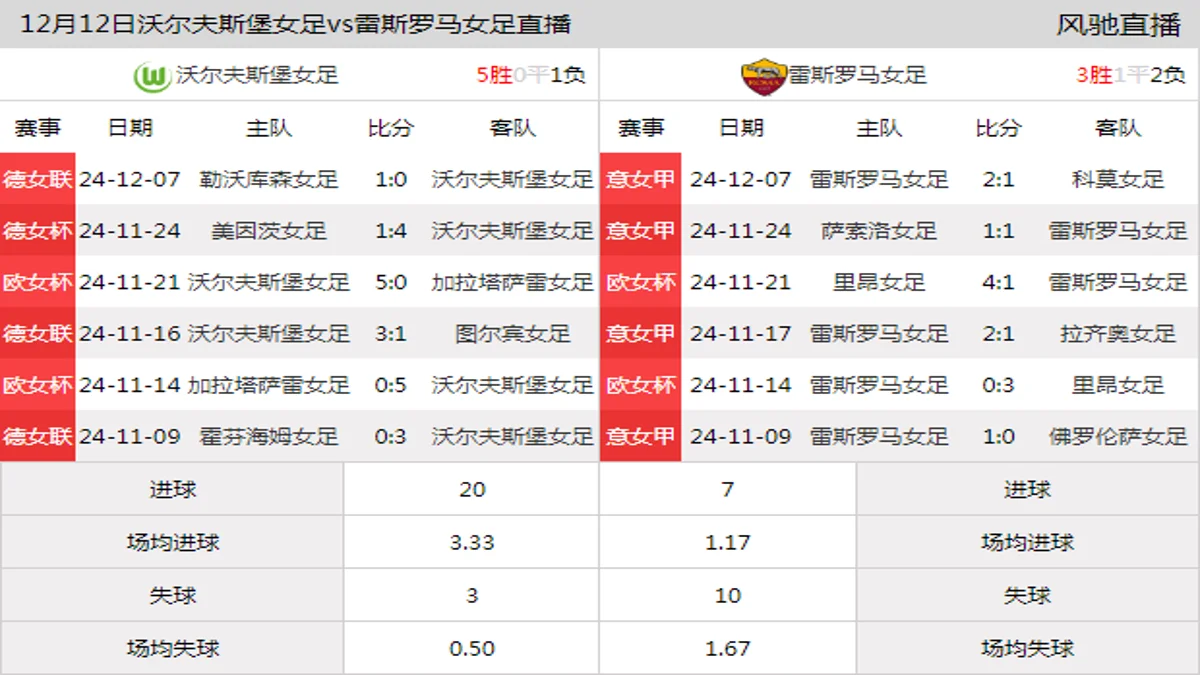 12月12日 欧女杯小组赛A组 沃尔夫斯堡女足vs雷斯罗马女足在线直播