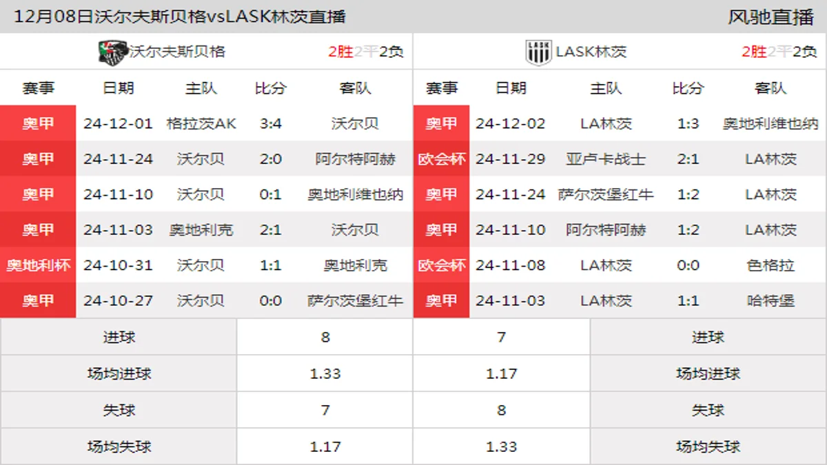 12月08日 奥甲第16轮 沃尔夫斯贝格vsLASK林茨在线直播