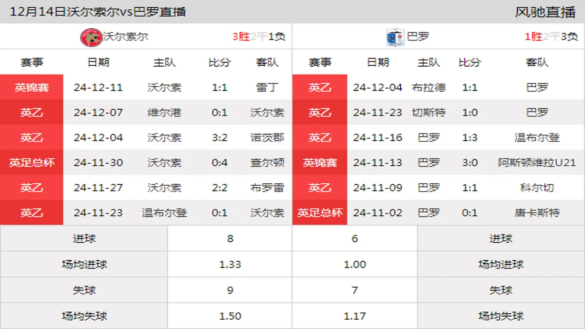 12月14日 英乙第20轮 沃尔索尔vs巴罗在线直播