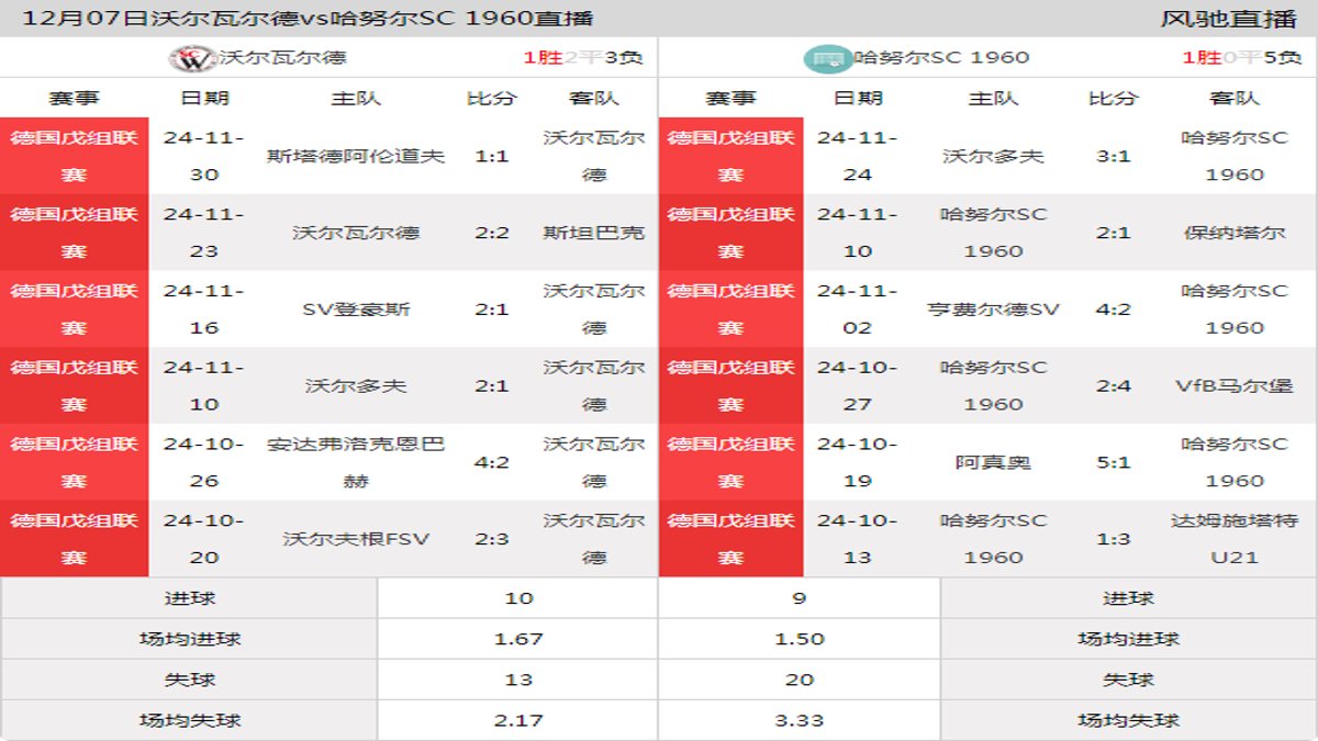 12月07日 德国戊组联赛 沃尔瓦尔德vs哈努尔SC 1960在线直播