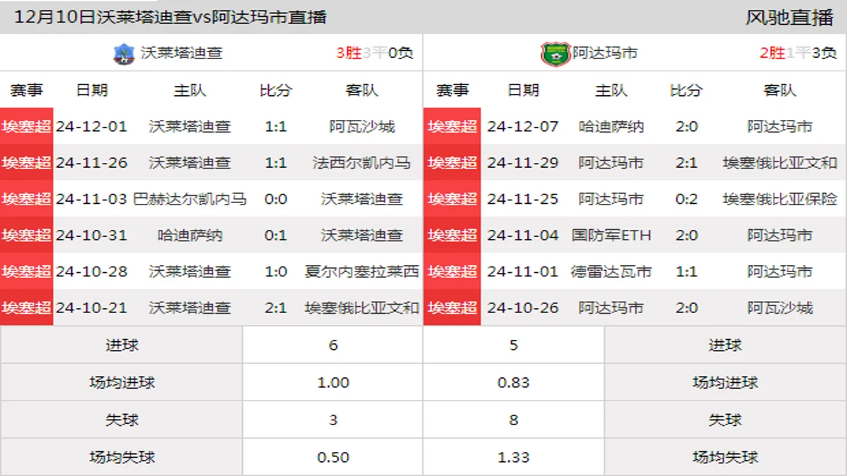 12月10日 埃塞超第11轮 沃莱塔迪查vs阿达玛市在线直播