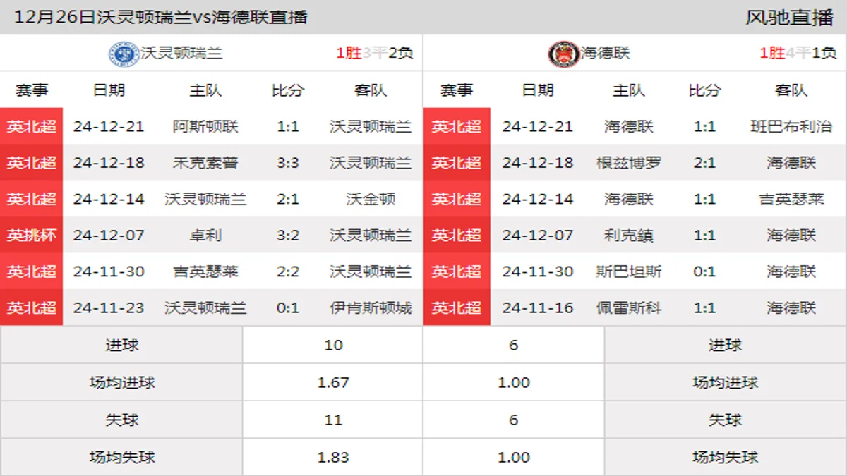 12月26日 英北超第24轮 沃灵顿瑞兰vs海德联在线直播