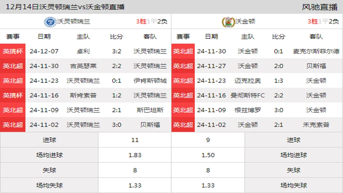 12月14日 英北超第22轮 沃灵顿瑞兰vs沃金顿在线直播