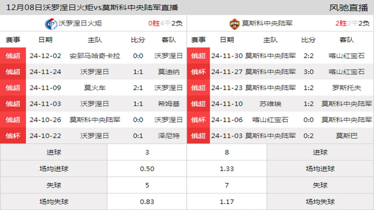 12月08日 俄超第18轮 沃罗涅日火炬vs莫斯科中央陆军在线直播