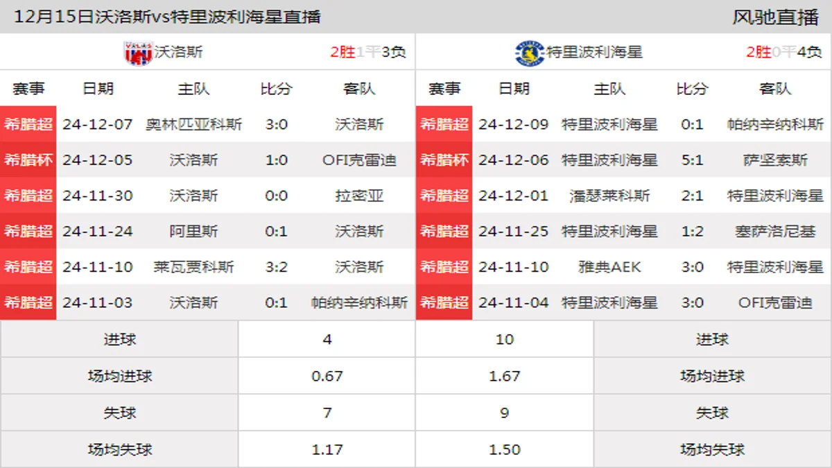 12月15日 希腊超第15轮 沃洛斯vs特里波利海星在线直播