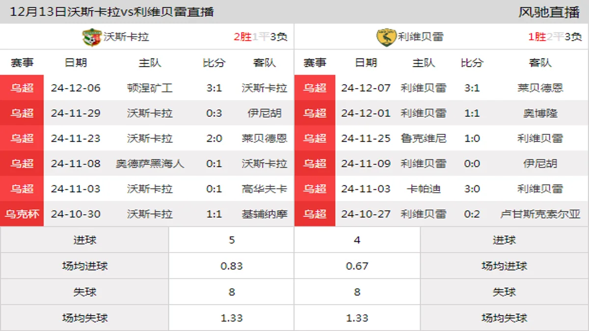 12月13日 乌超第17轮 沃斯卡拉vs利维贝雷在线直播