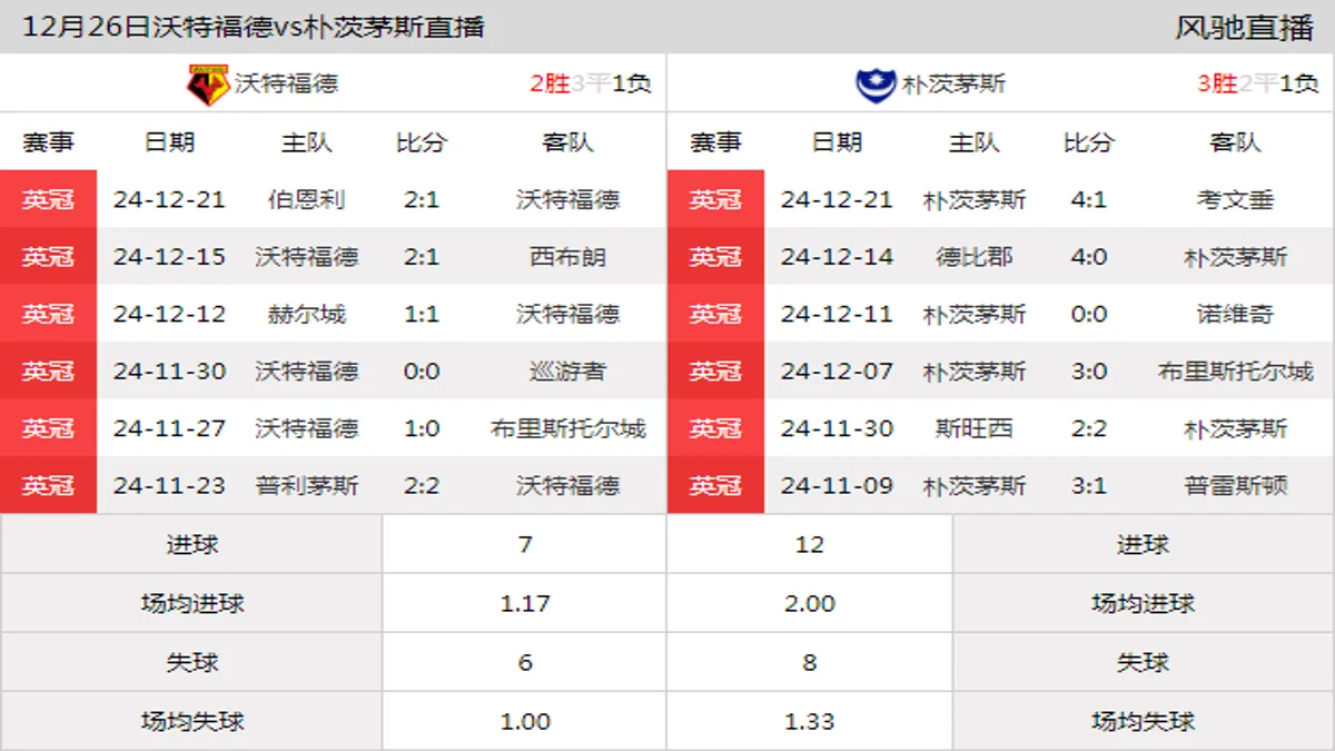 12月26日 英冠第23轮 沃特福德vs朴茨茅斯在线直播