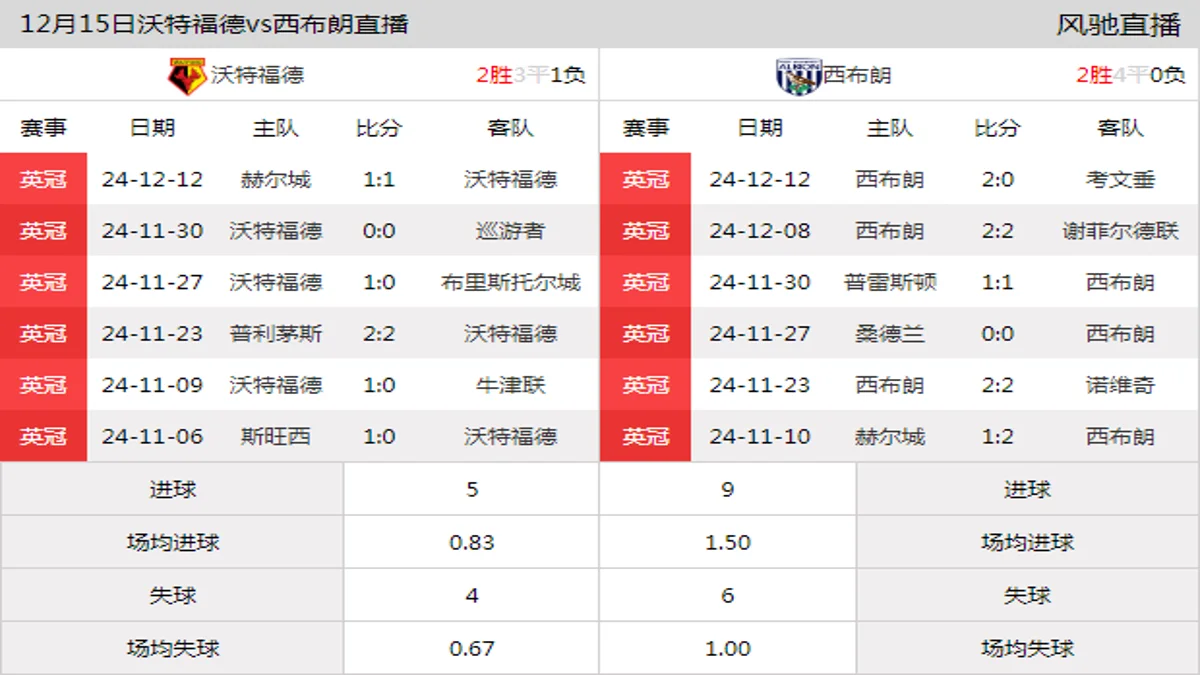 12月15日 英冠第21轮 沃特福德vs西布朗在线直播