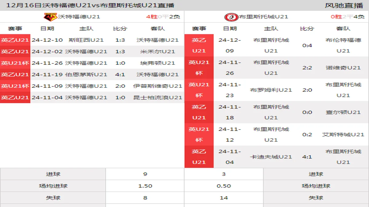 12月16日 英乙U21第12轮 沃特福德U21vs布里斯托城U21在线直播