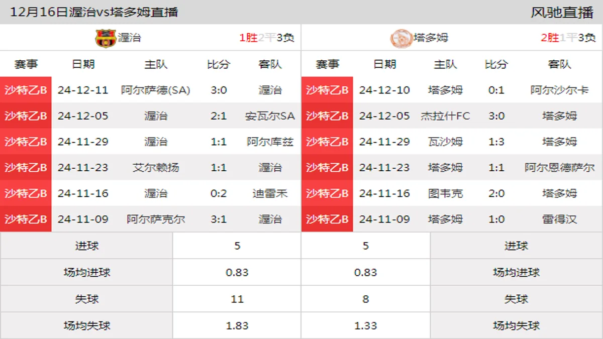 12月16日 沙特乙BB组第16轮 渥治vs塔多姆在线直播