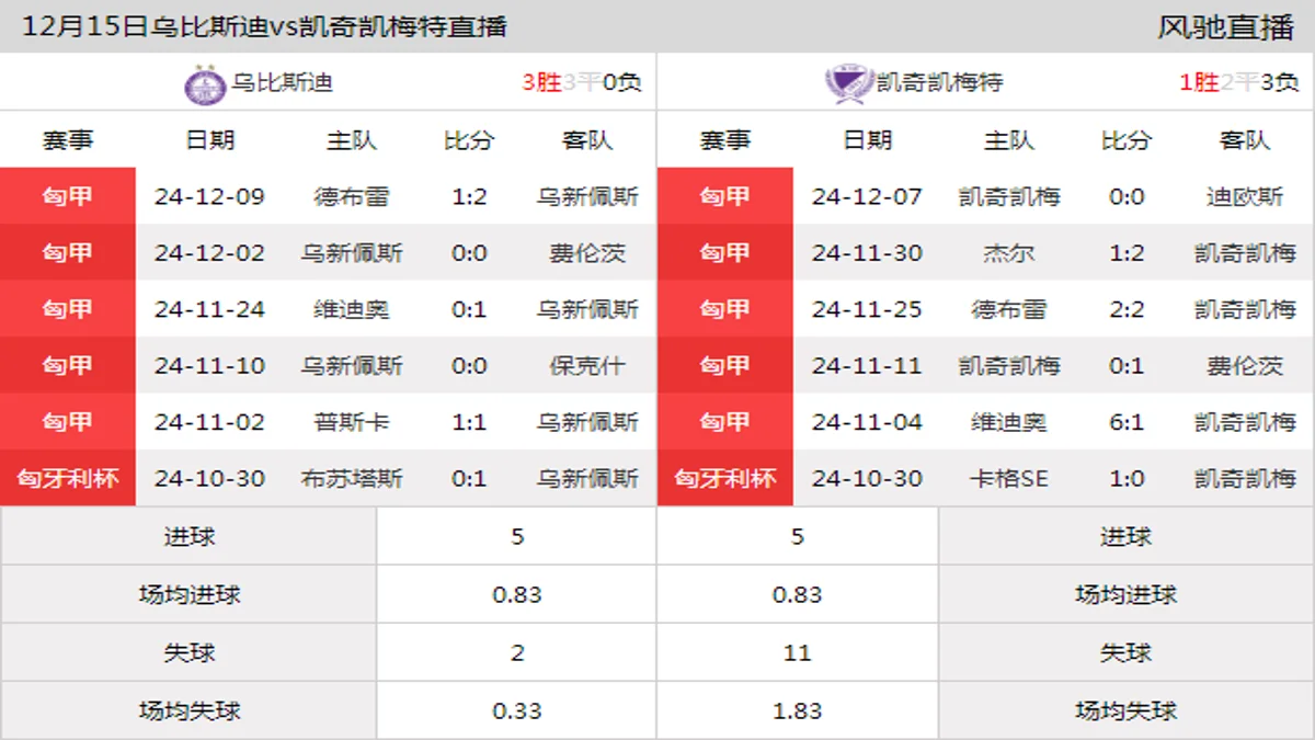 12月15日 匈甲第17轮 乌比斯迪vs凯奇凯梅特在线直播